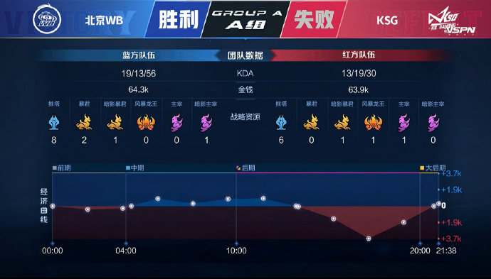 [战报] 终结连败，北京WB重拾状态走出低迷拿下常规赛第一分