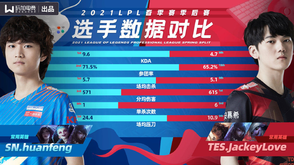 选手数据对比：huanfeng&JackeyLove正面交锋