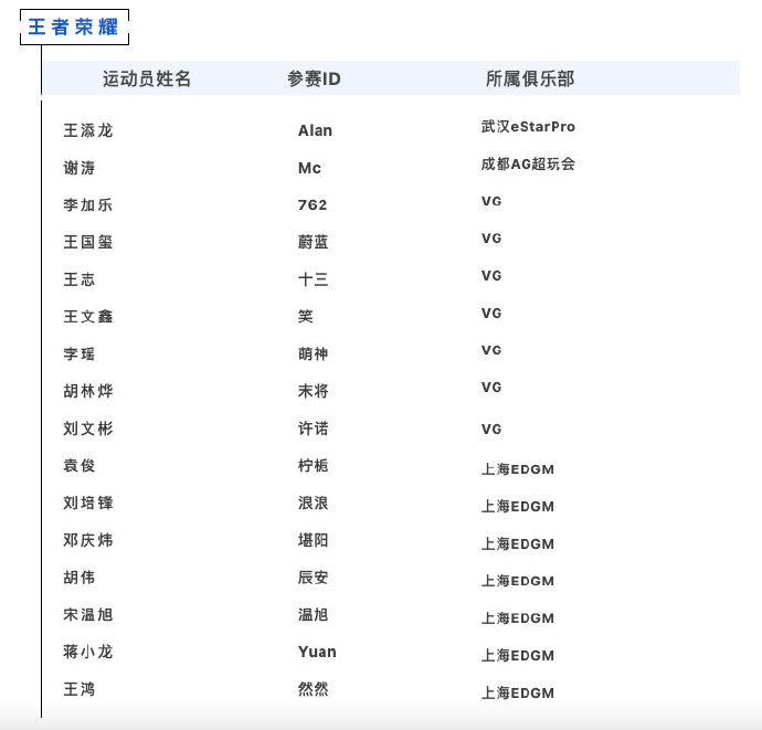 2021年度上海市电子竞技运动员注册及年审前公示——Alan等人在列