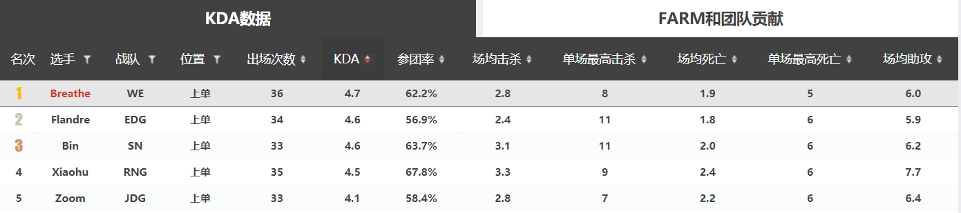 3.0的观赛笔记收官作：看不见成长的年轻人们