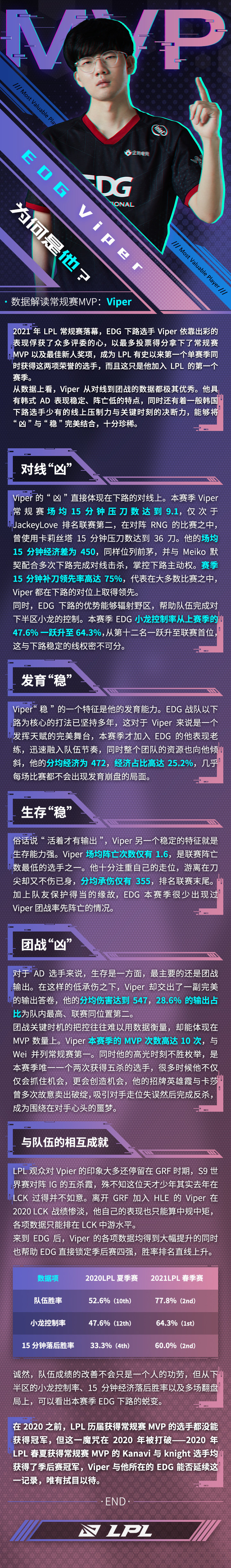 2021LPL春季赛常规赛MVP解读——EDG.Viper