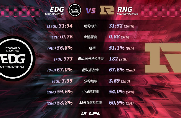 EDG vs RNG数据前瞻：谁能从败者组突围而出？