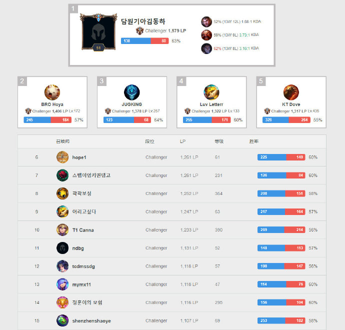 韩服排行榜：五名LPL赛区选手进入韩服前十五
