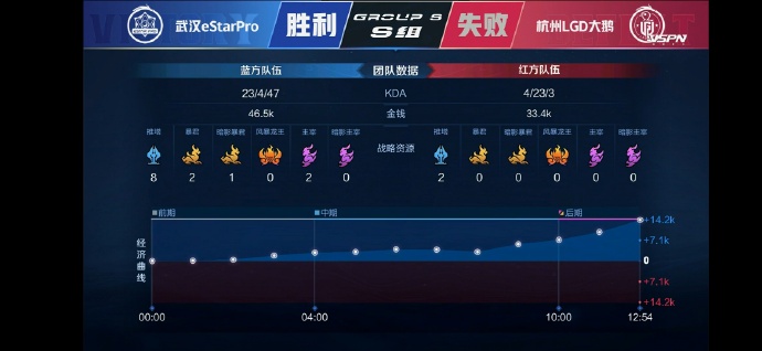 [战报] 马超枪枪致命 横扫王者峡谷 助eStarPro稳住S组席位