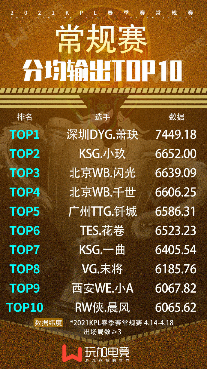 [玩加出品] 2021KPL春季赛常规赛第四周分均输出TOP10