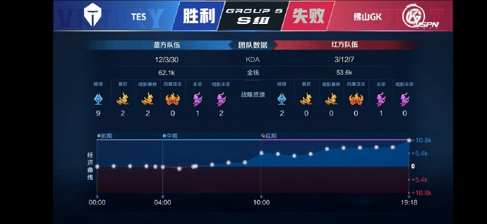 [战报] 手法操作更胜一筹，佛山GK全员操作拉满拿到S组首胜