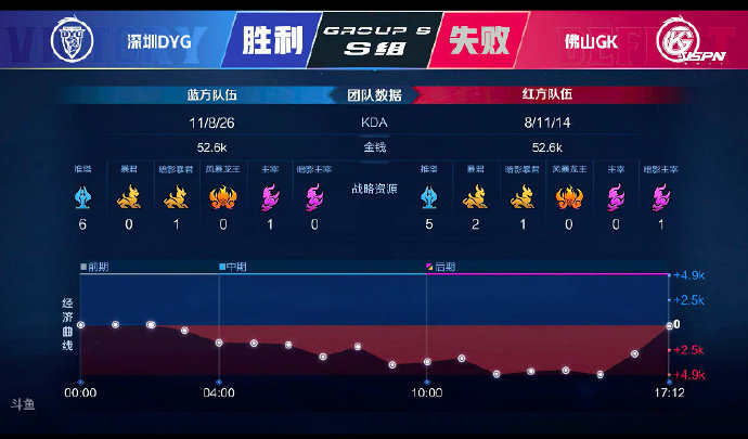 [战报] 弹弓组合疯狂消耗 GK稳住优势 继续连胜之路