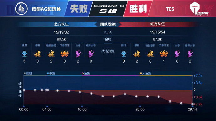 [战报] 双红大战成都AG超玩会让二追三战胜TES拿下第二轮首胜