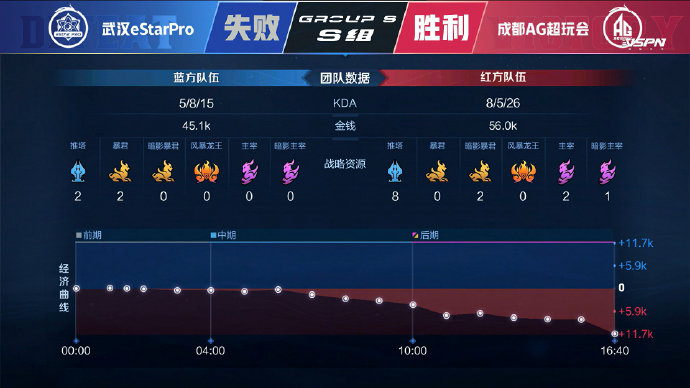 [战报] 一诺关羽重出江湖连斩c位，成都AG成功零封武汉eStarPro