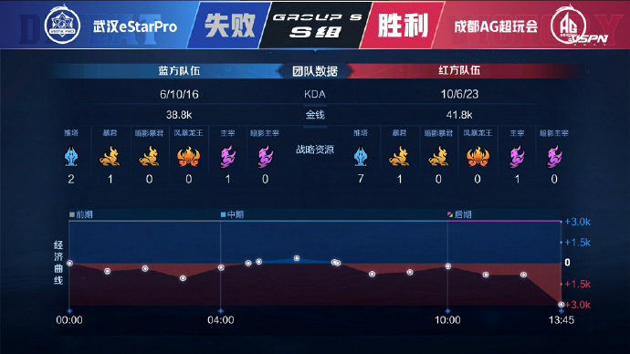 [战报] 一诺关羽重出江湖连斩c位，成都AG成功零封武汉eStarPro