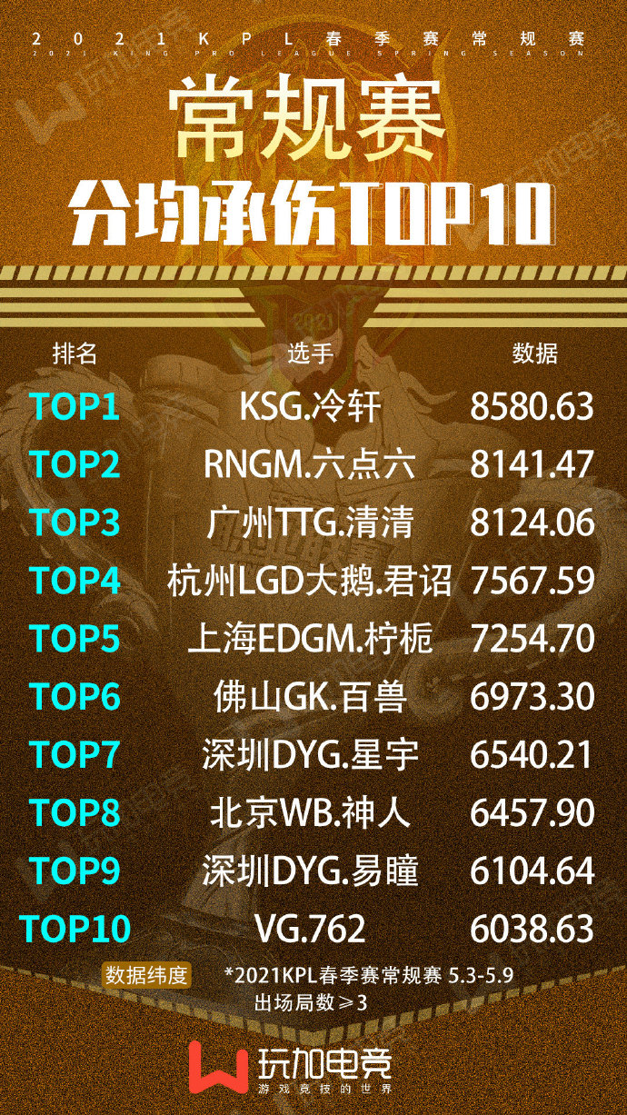 [玩加出品] 2021KPL春季赛常规赛第七周分均承伤TOP10