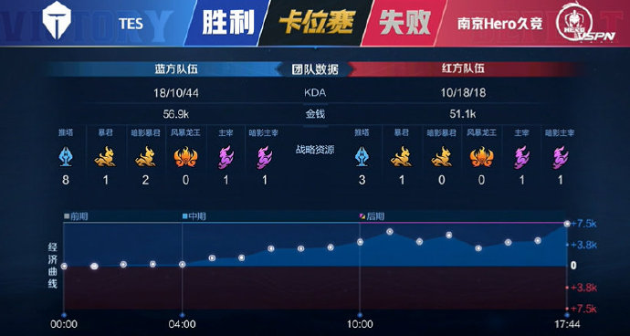 [战报] 金陵少年全员操作拉满，南京Hero久竞赢下巅峰对决重回S组