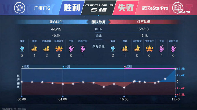 [战报] 节奏更胜一筹，武汉eStarPro拿下第三分晋级季后赛胜者组