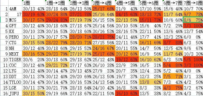 2021PCL春季赛季后赛各队吃圈统计