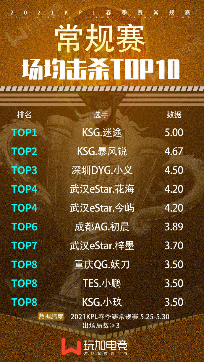 [玩加出品] 2021KPL春季赛第十周选手场均击杀TOP10