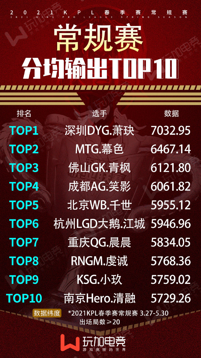 [玩加出品] 2021KPL春季赛常规赛选手分均输出TOP10