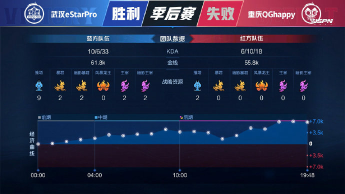 [战报] 星辰闪耀重整旗鼓，武汉eStarPro让二追四挺进败者组季后赛