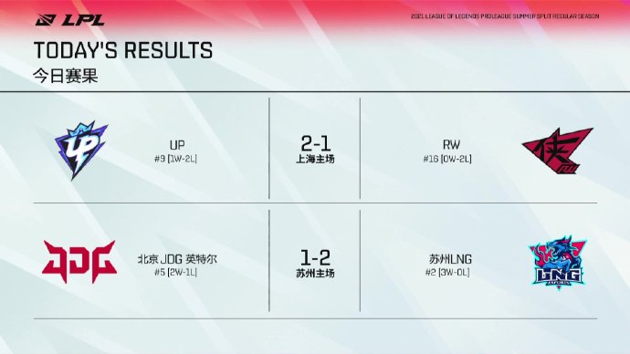 LPL今日赛果与明日赛程：UP拿到赛季首胜