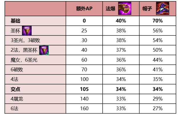 云顶进阶——全网最硬核装备理解（一）——11.12法系输出装怎么选