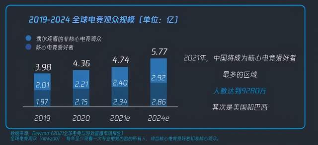 首批“游戏正规军”“学成下山” 中国电竞行业将迎来爆发期