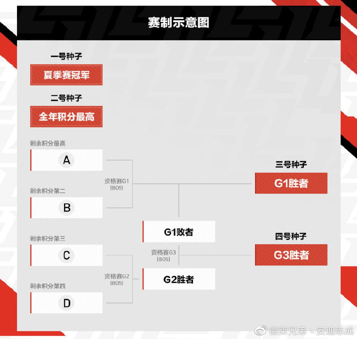 RNG进入季后赛概率不到28.2%？！有可能S11都进不了？！