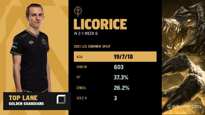 LCS本周最佳选手：GG.Licorice