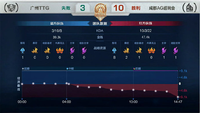 [战报] 团战配合默契，成都AG超玩会3比1战胜广州TTG拿下关键一分