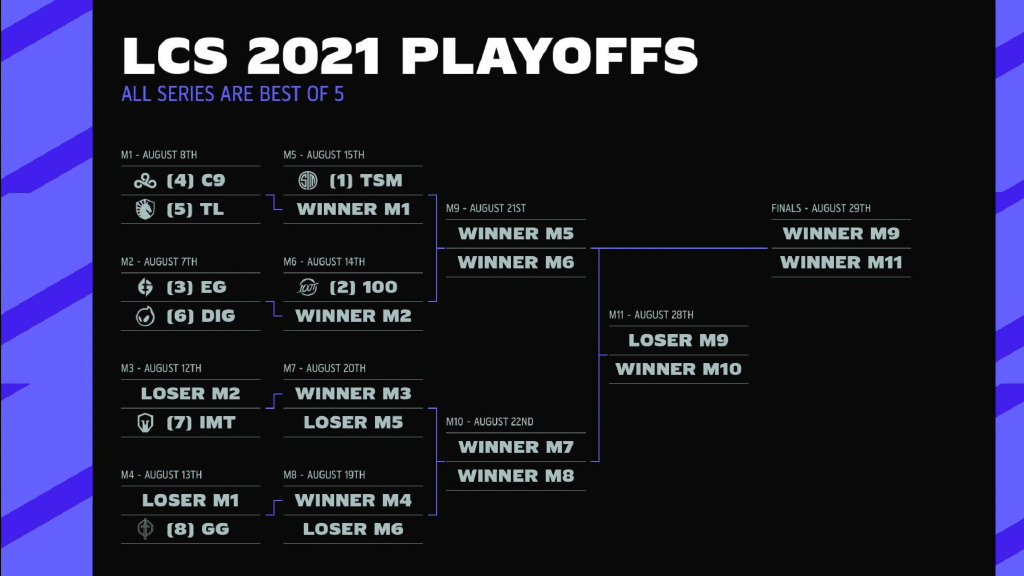 LCS季后赛赛程出炉：8队在季后赛展开对决