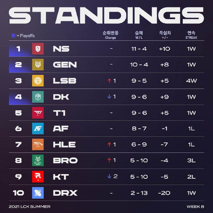 LCK第八周赛后积分榜及晋级季后赛概率