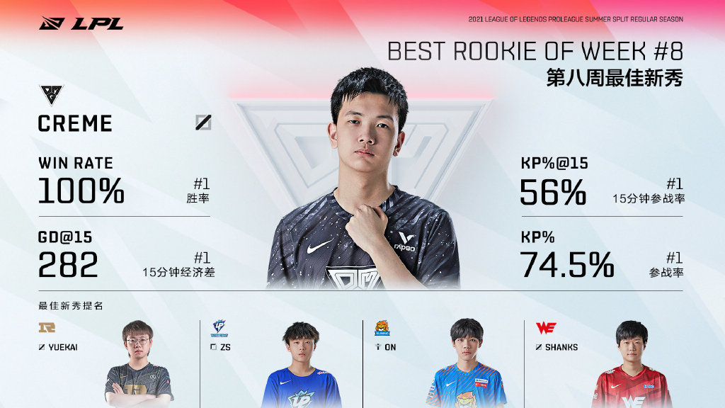 夏季赛第八周最佳阵容：MVP选手——OMG.Aki