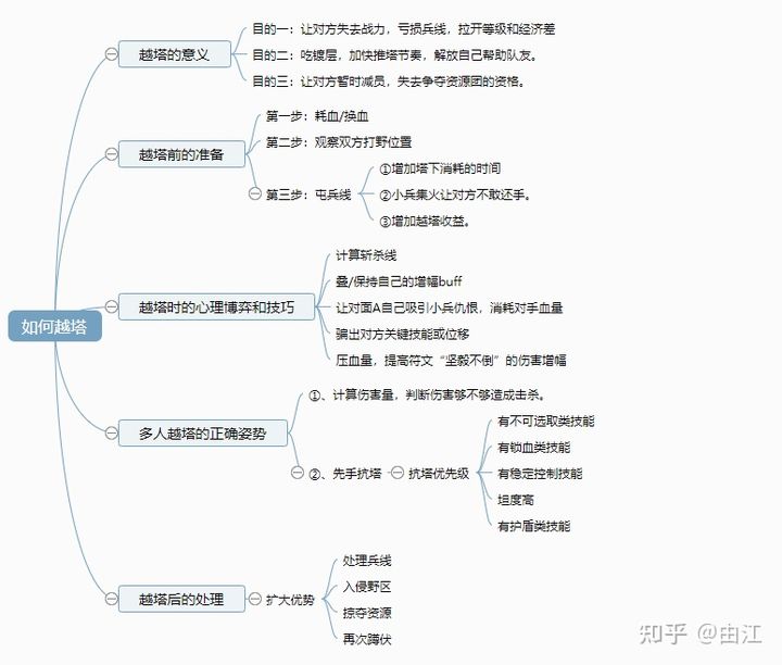 猛男必备——如何越塔？最快扩大优势的终极秘籍