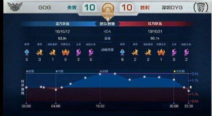 [战报] 状态回暖，深圳DYG变阵零封GOG拿下第一分
