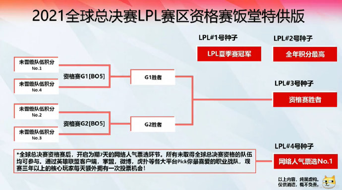 饭堂整活：2021全球总决赛LPL赛区资格赛饭堂特供版