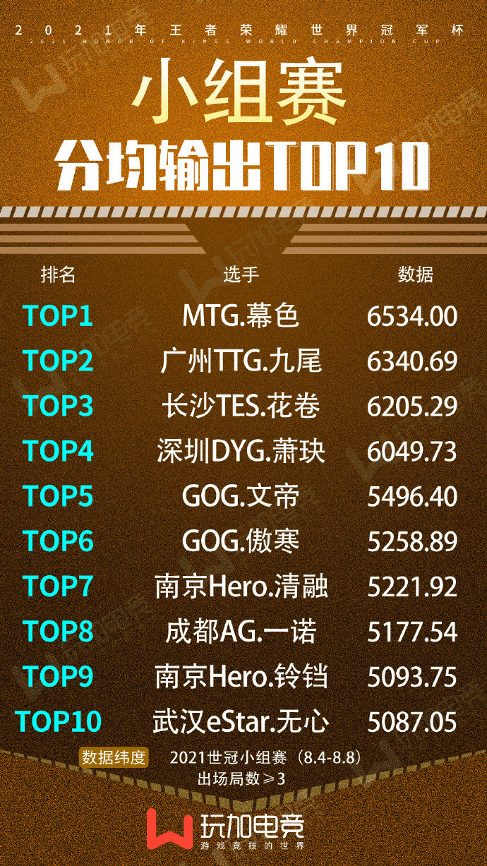 [玩加出品] 世冠小组赛第二周选手分均输出TOP10