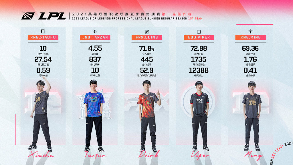 2021LPL夏季赛常规赛最佳阵容公布：Xiaohu全票入选一阵