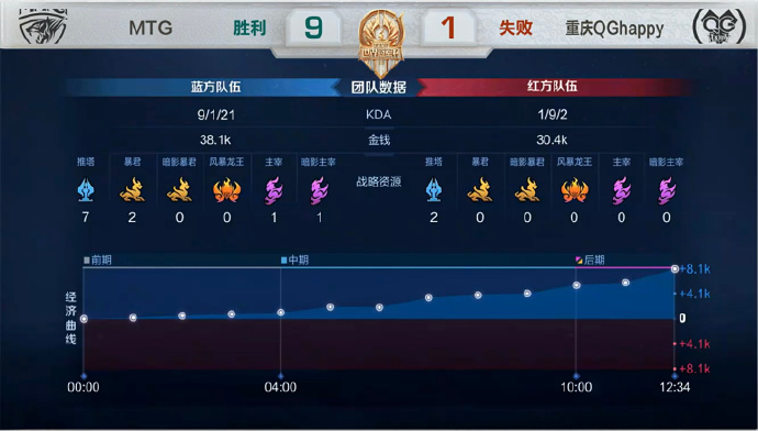 [战报] 大乔体系稳健运营，重庆QGhappy4比1击败MTG晋级四强