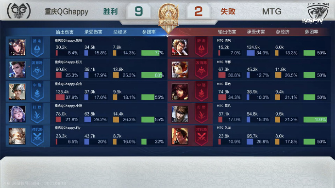 [战报] 大乔体系稳健运营，重庆QGhappy4比1击败MTG晋级四强