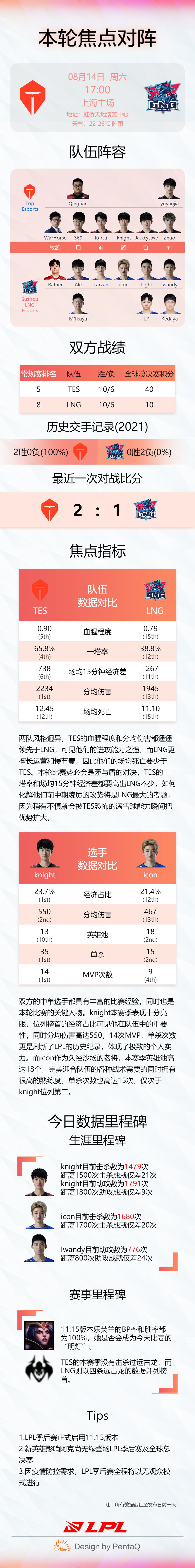 官方季后赛数据前瞻：TES vs LNG