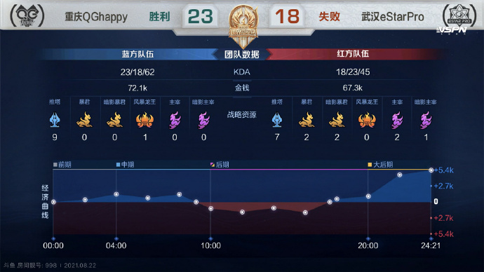 [战报] Fly马超孤身拆家，重庆QG让一追四战胜武汉ES挺进决赛