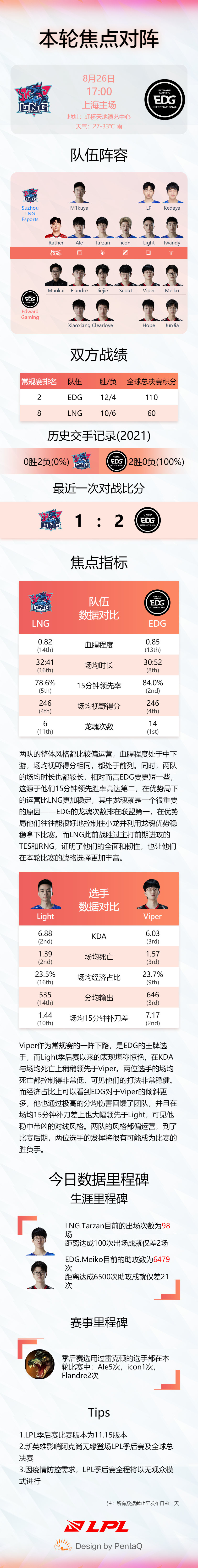 官方季后赛数据前瞻：LNG vs EDG