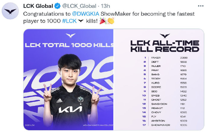 LCK官推：恭喜ShowMaker成为最快的1000杀选手