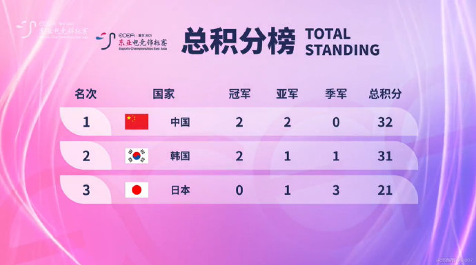 东亚电竞锦标赛：总积分中国队第一