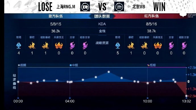 [战报] 新赛季新气象，北京WB3比1战胜上海RNG.M迎来首胜