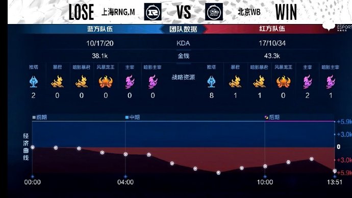 [战报] 新赛季新气象，北京WB3比1战胜上海RNG.M迎来首胜