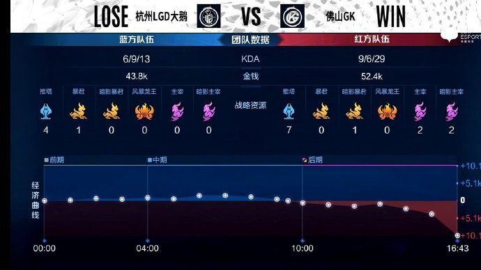 [战报] 百兽边路能抗能打，佛山GK3比1力克杭州LGD大鹅