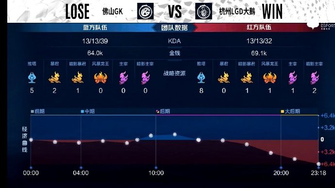 [战报] 百兽边路能抗能打，佛山GK3比1力克杭州LGD大鹅