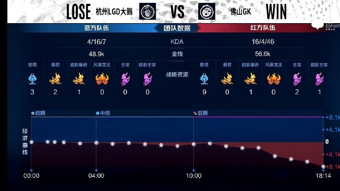 [战报] 百兽边路能抗能打，佛山GK3比1力克杭州LGD大鹅