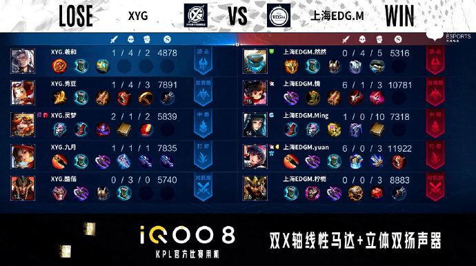 [战报] 初出茅庐，XYG3比2艰难战胜上海EDG.M拿下KPL首胜