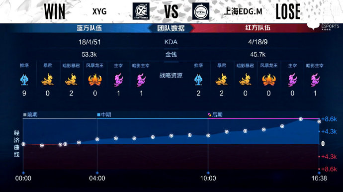 [战报] 初出茅庐，XYG3比2艰难战胜上海EDG.M拿下KPL首胜