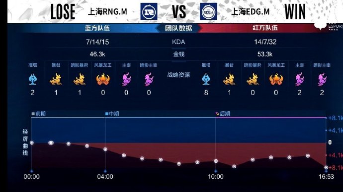 [战报] 小求嫦娥发挥亮眼，上海RNG.M拿下赛季首胜